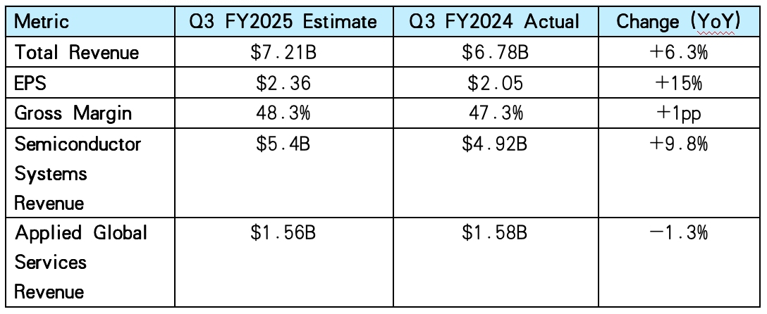 Market Forecast 